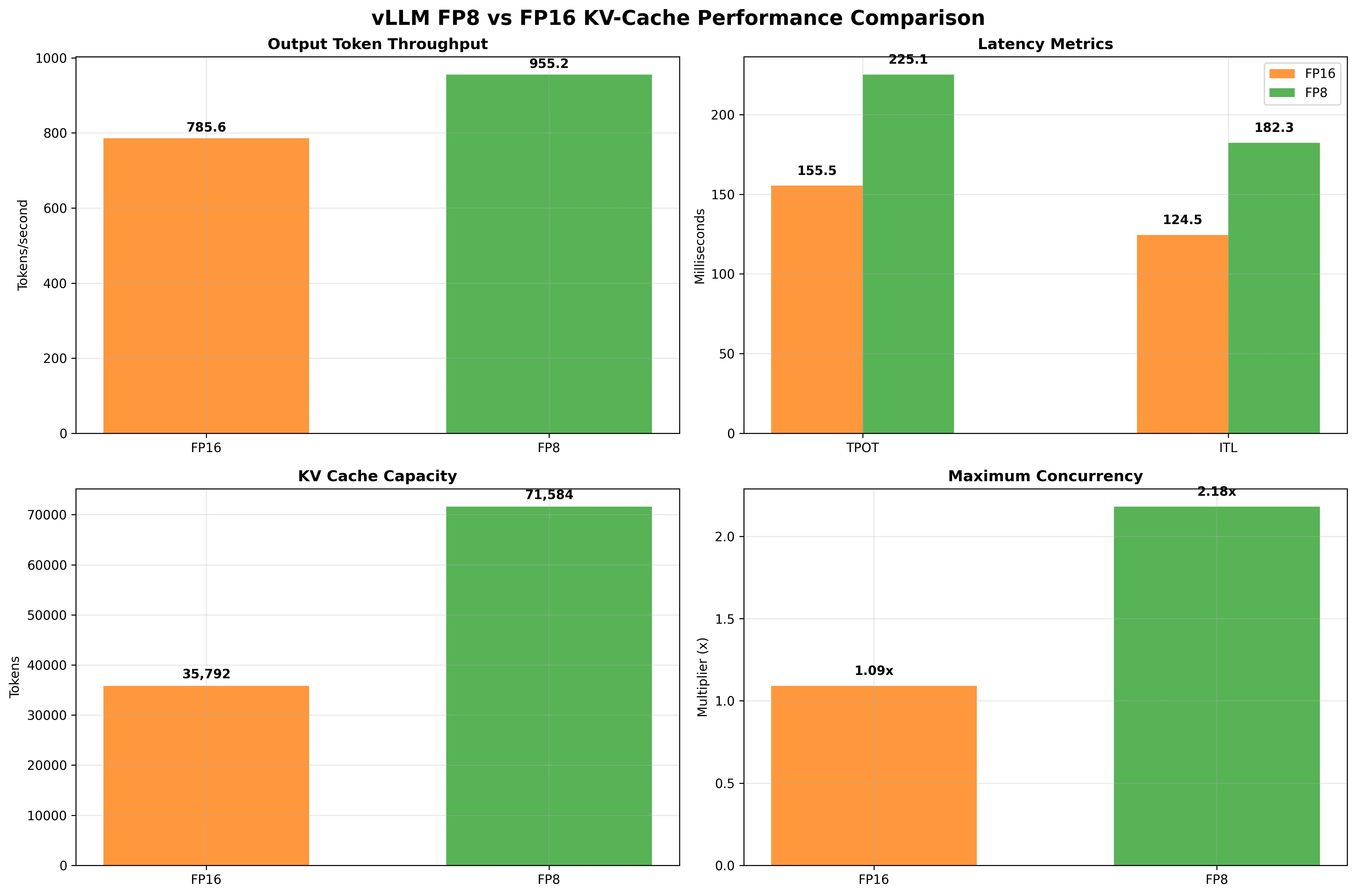 Benchmark chart comparing FP8 and FP16 KV cache throughput latency and concurrency
