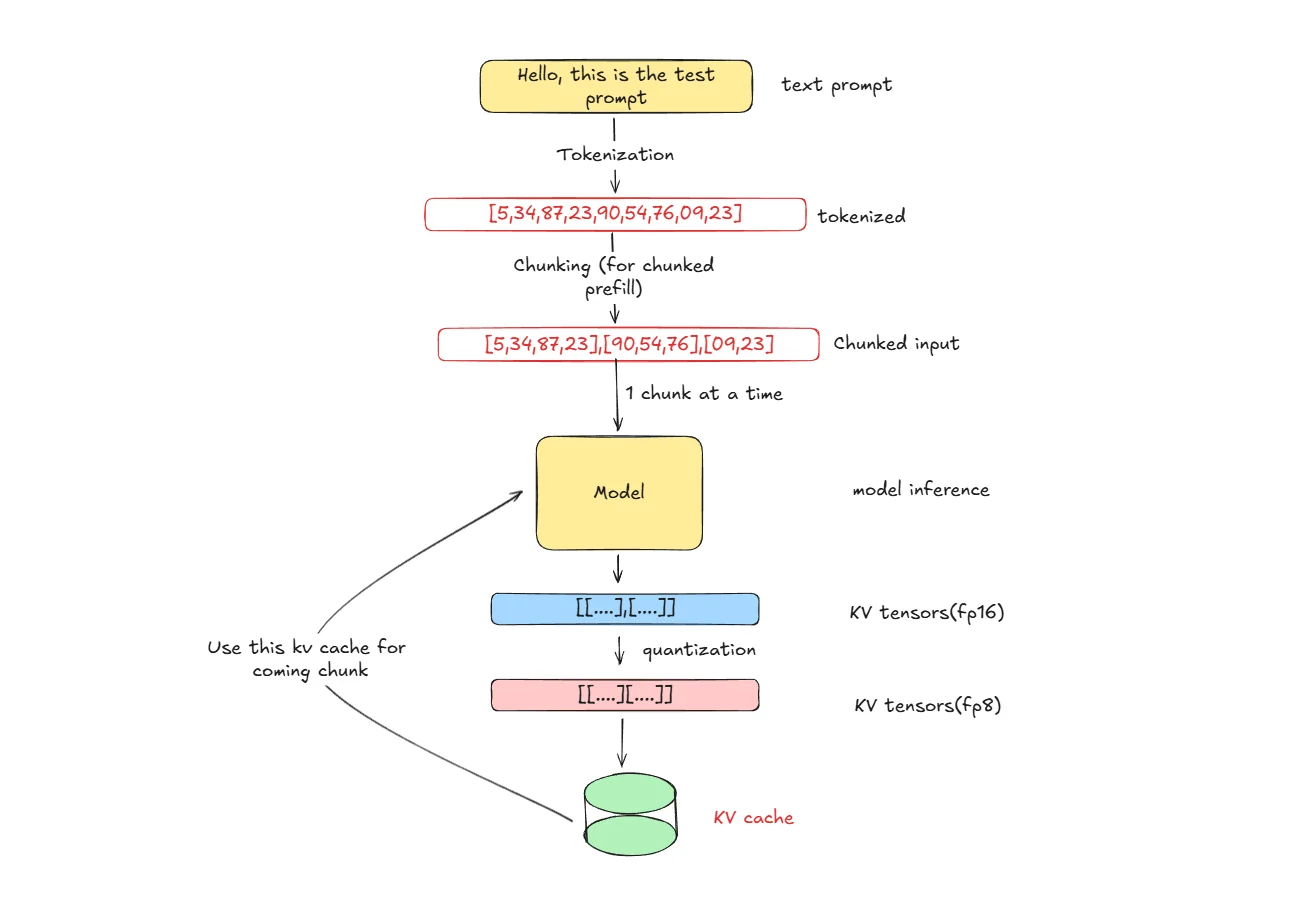 Flow diagram of FP8 KV cache quantization from tokenization to cached tensors