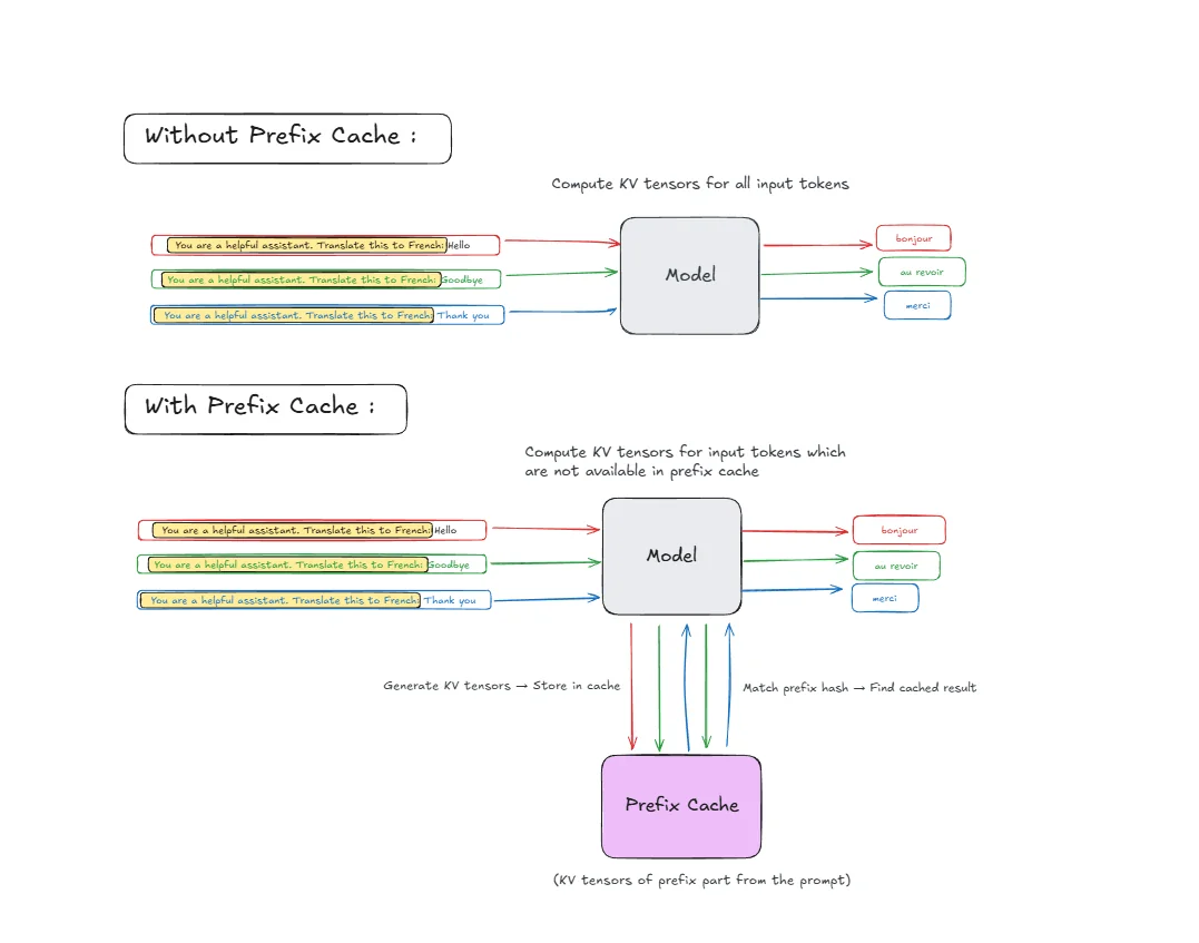 Diagram showing prefix cache reuse across repeated prompts to avoid recomputation