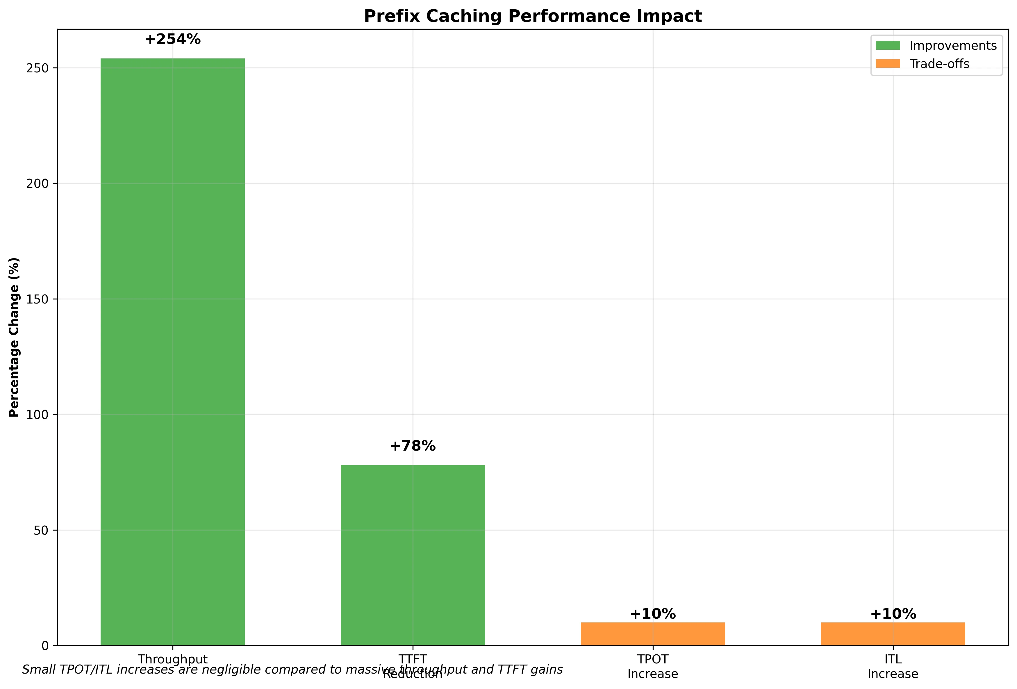 Percentage chart highlighting throughput and TTFT gains from prefix caching
