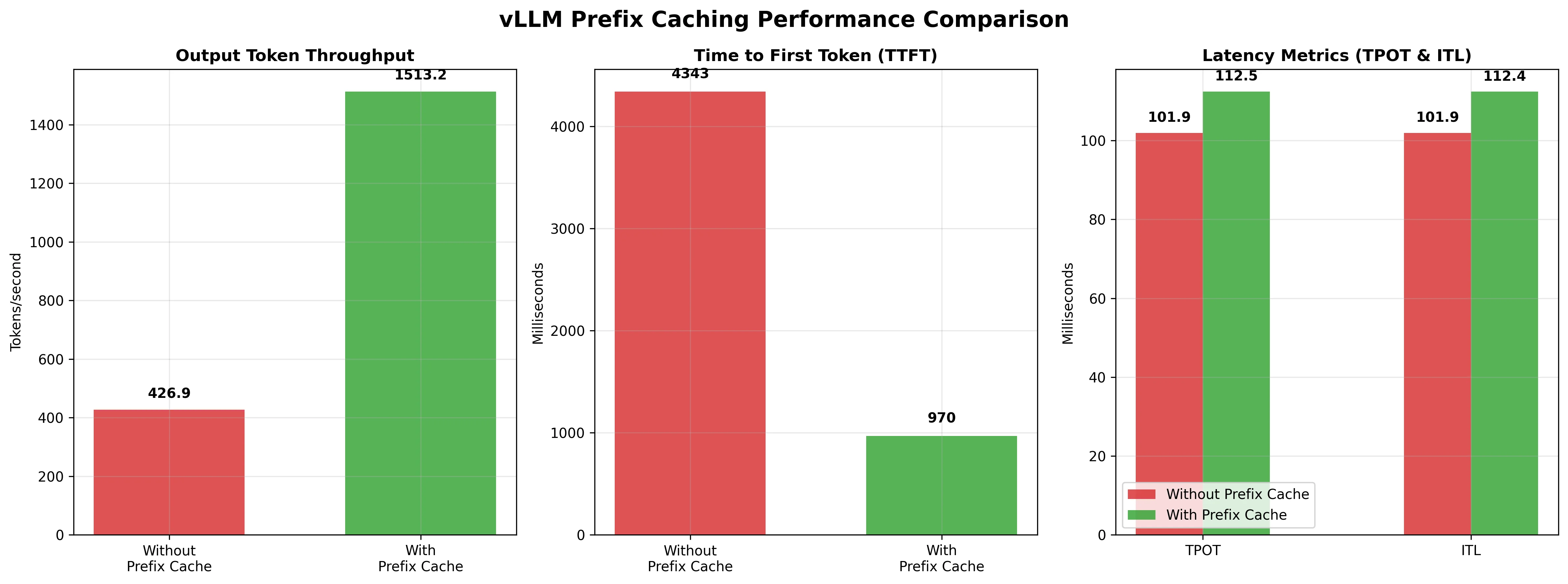 Bar chart comparing throughput TTFT and latency with and without prefix caching