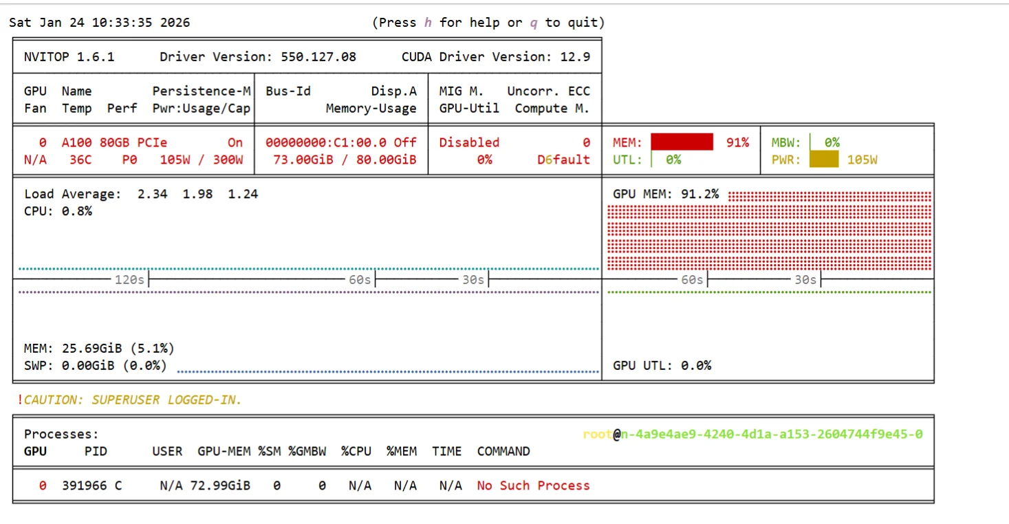 Nvitop screenshot showing high GPU memory usage during Qwen3 32B cold start