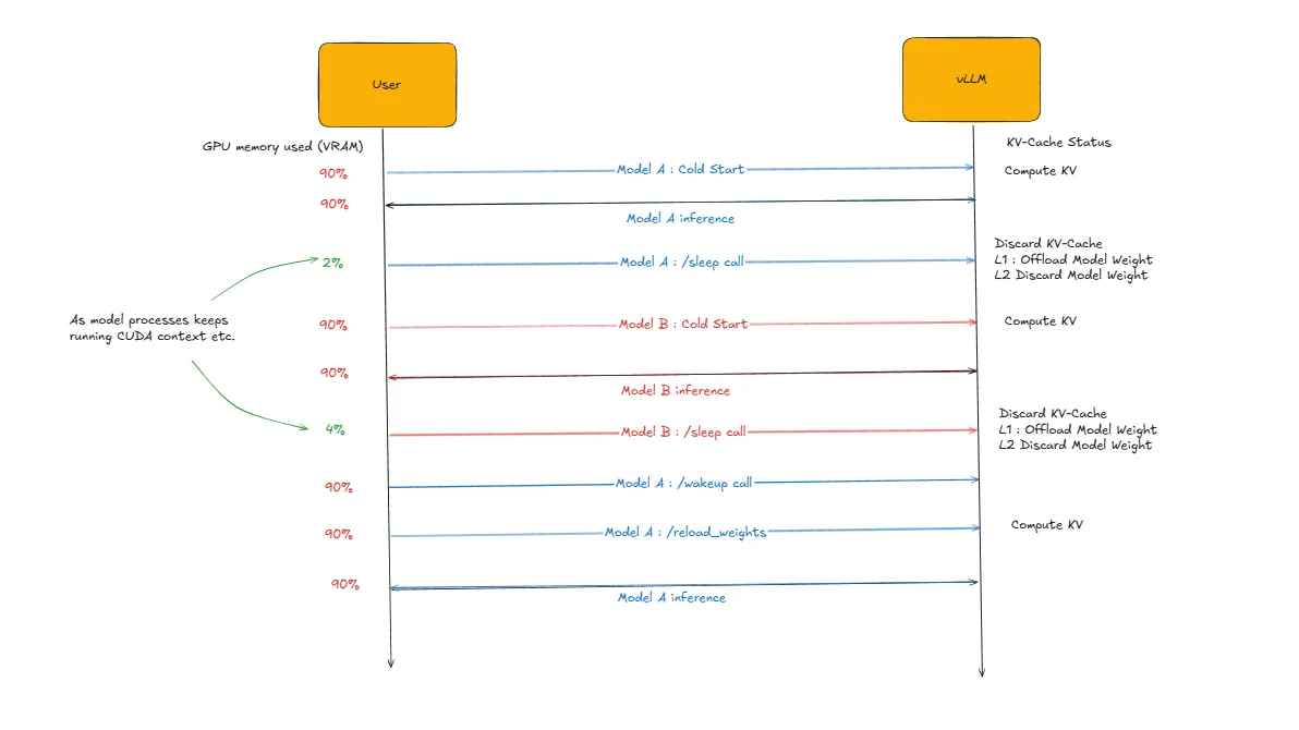 Timeline diagram of model switching using sleep and wake calls with GPU memory states