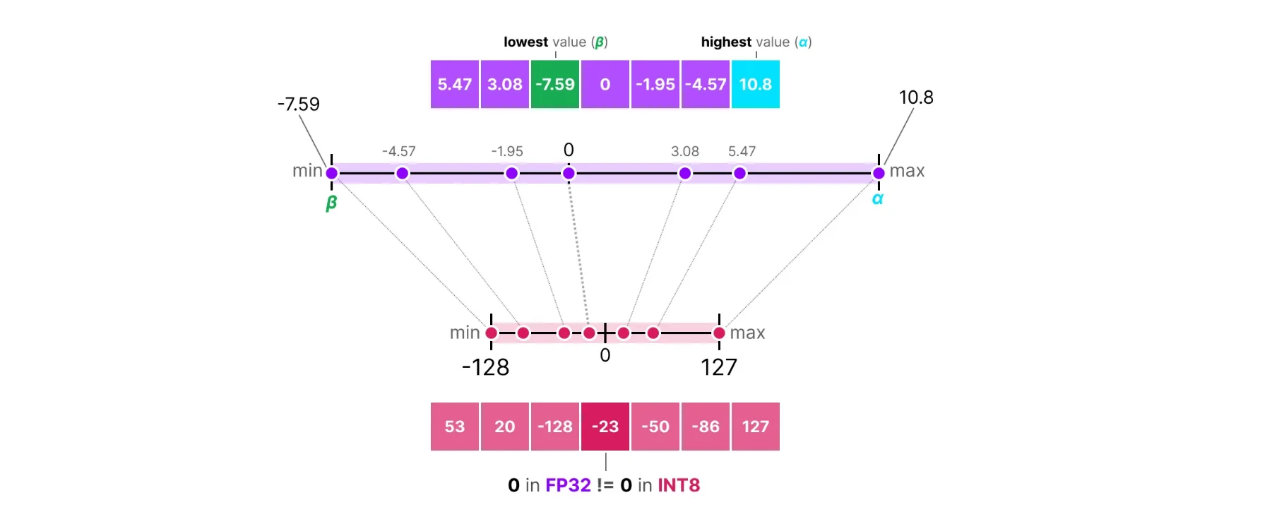 Asymmetric quantization diagram showing FP32 to INT8 conversion with calculated zero-point offset