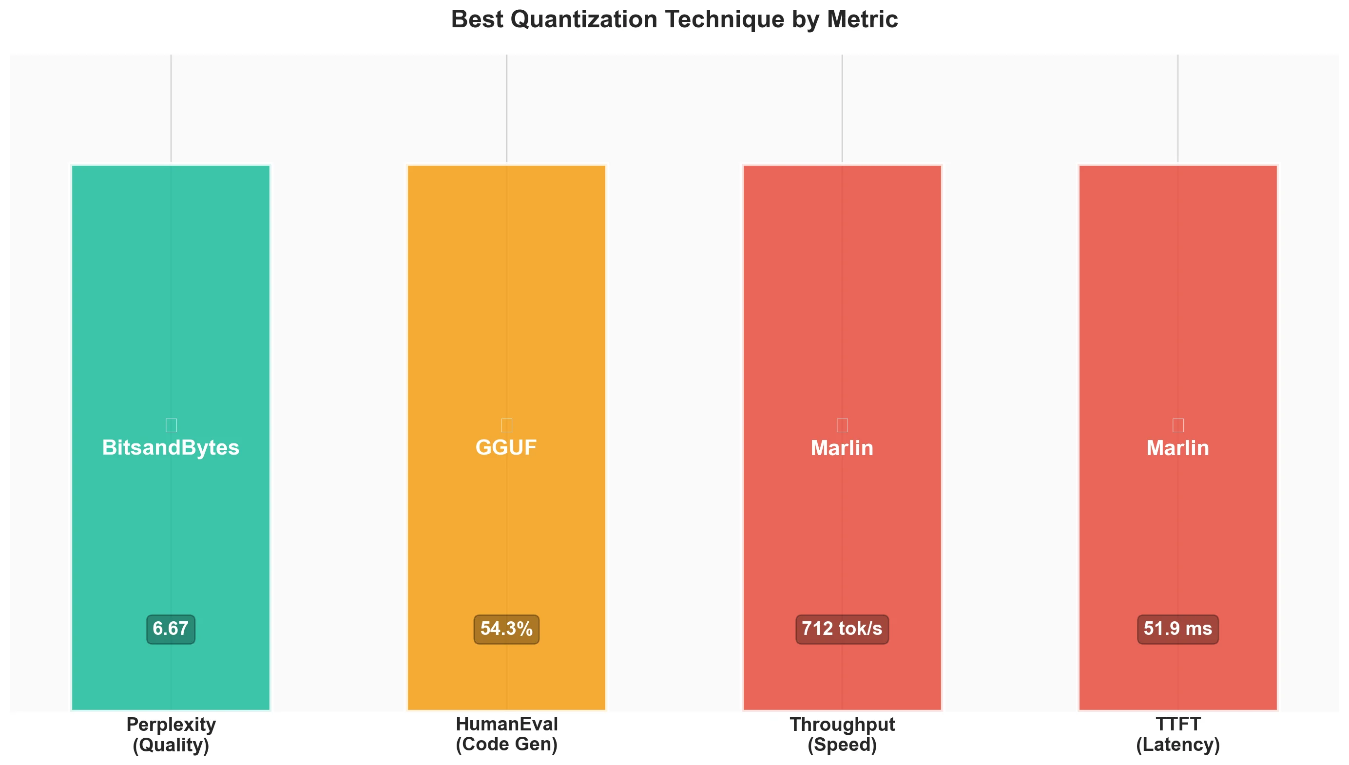 Summary chart showing best quantization technique by metric: BitsandBytes for quality, GGUF for code, Marlin for speed