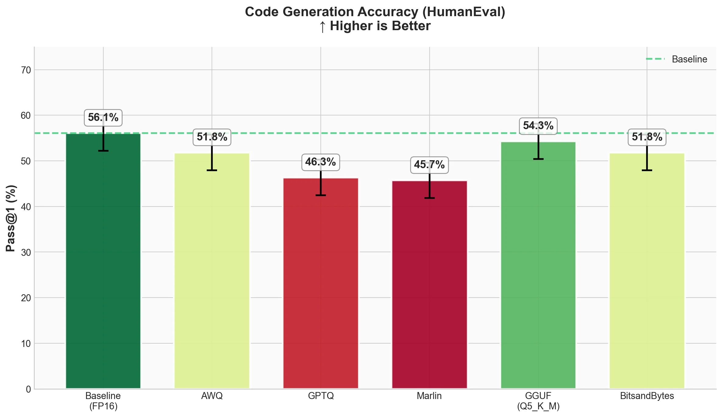 Bar chart comparing HumanEval Pass@1 code generation accuracy across quantization methods