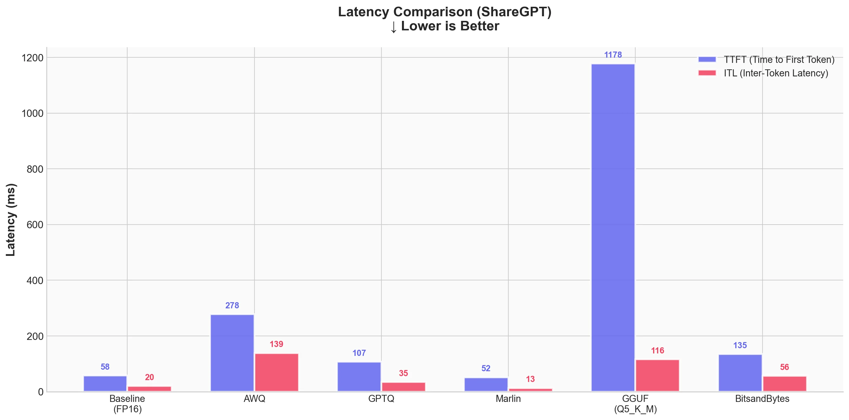 Bar chart comparing TTFT and inter-token latency across quantization methods