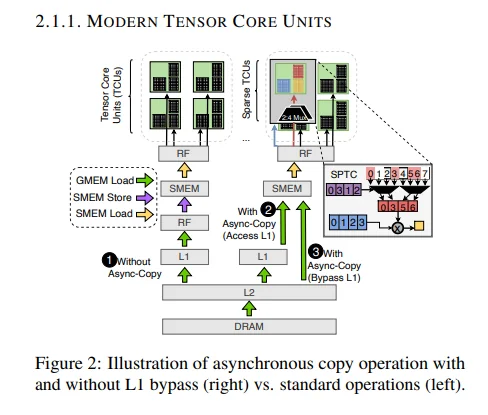 GPU memory hierarchy diagram showing tensor cores and async copy operations with L1 bypass