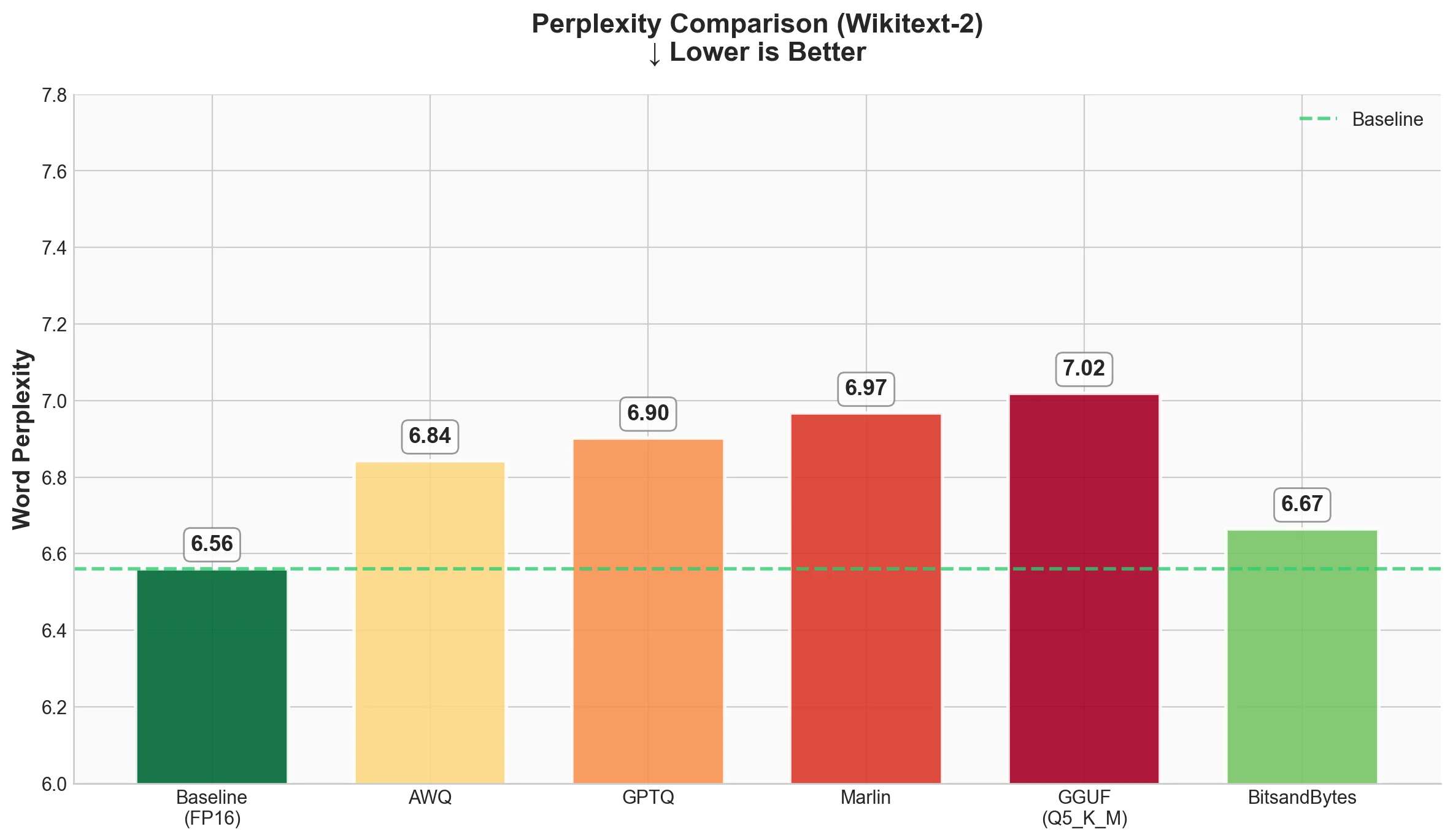 Bar chart comparing word perplexity across quantization methods on Wikitext-2 benchmark