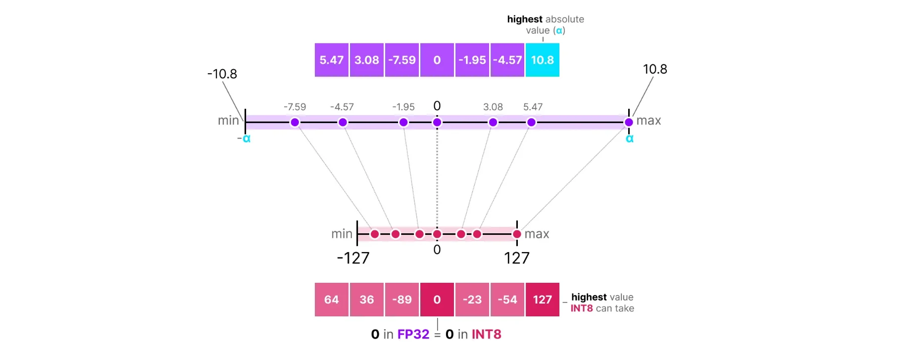Symmetric quantization diagram showing FP32 to INT8 conversion with zero-point fixed at 0