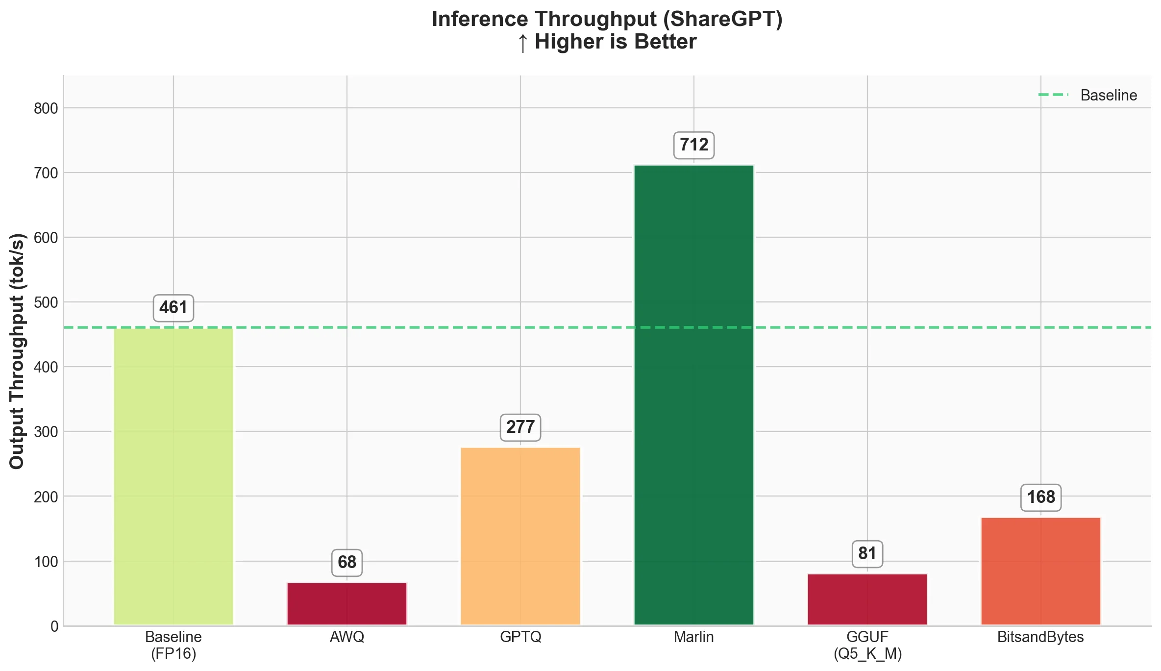 Bar chart comparing inference throughput in tokens per second on ShareGPT benchmark