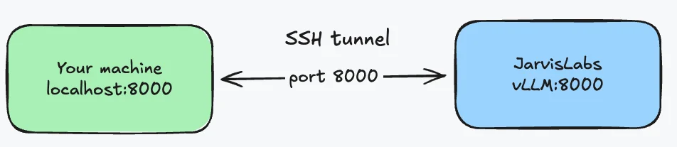 SSH port forwarding diagram showing localhost connected to JarvisLabs vLLM via tunnel