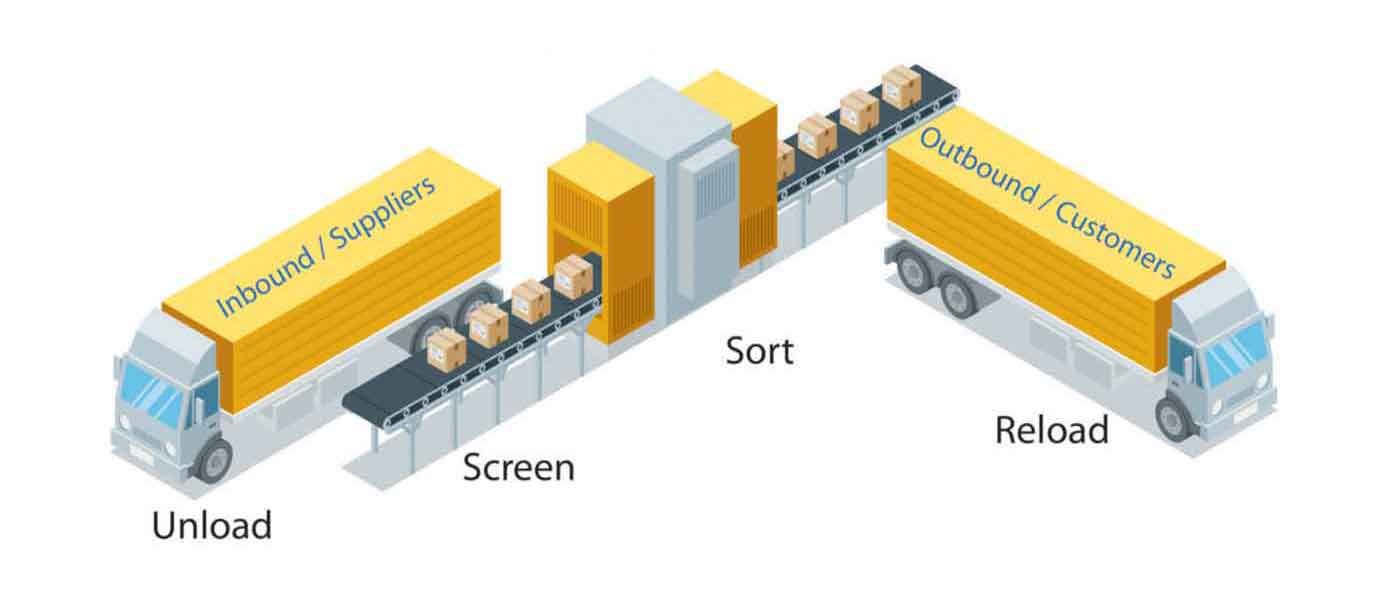 Cross Docking: Making Inventory Management Easier