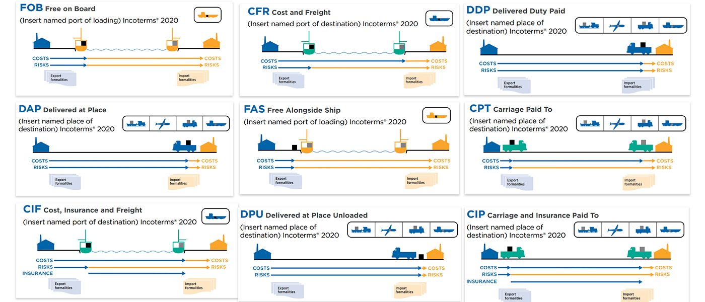 Understanding INCOTERMS: Clarifying International Trade Responsibilities and Reducing Disputes