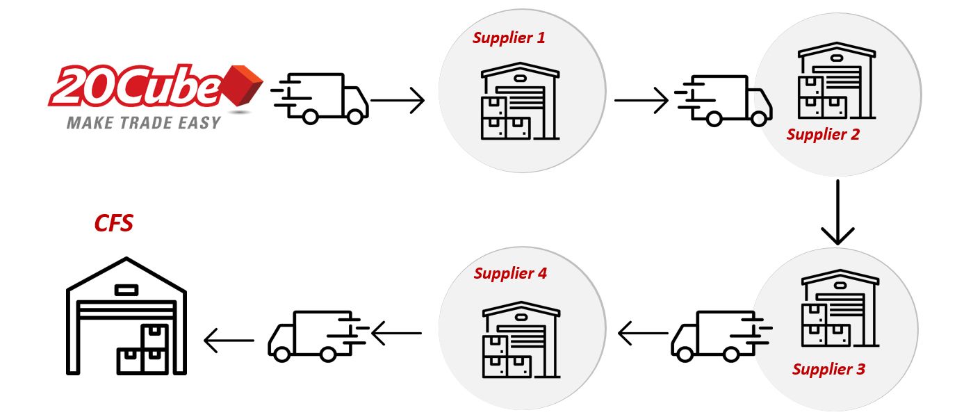 Milk Run Logistics: A Sustainable Solution for Reducing Carbon Emissions?