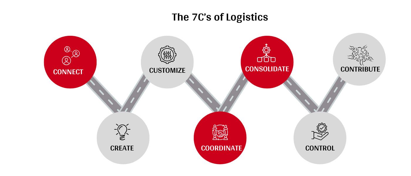The 7 C’s of Logistics: A Holistic Approach to Modern Supply Chain Challenges
